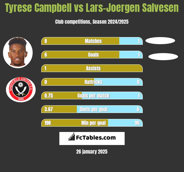 Tyrese Campbell vs Lars-Joergen Salvesen h2h player stats