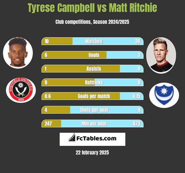 Tyrese Campbell vs Matt Ritchie h2h player stats