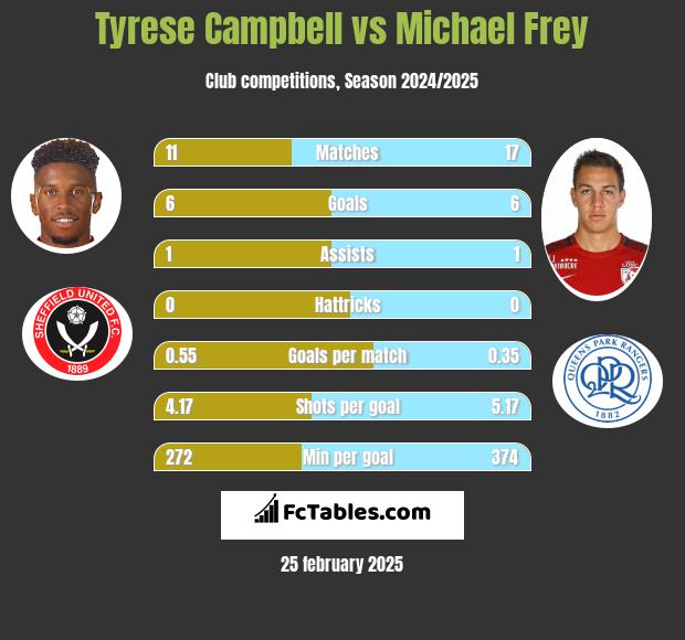 Tyrese Campbell vs Michael Frey h2h player stats