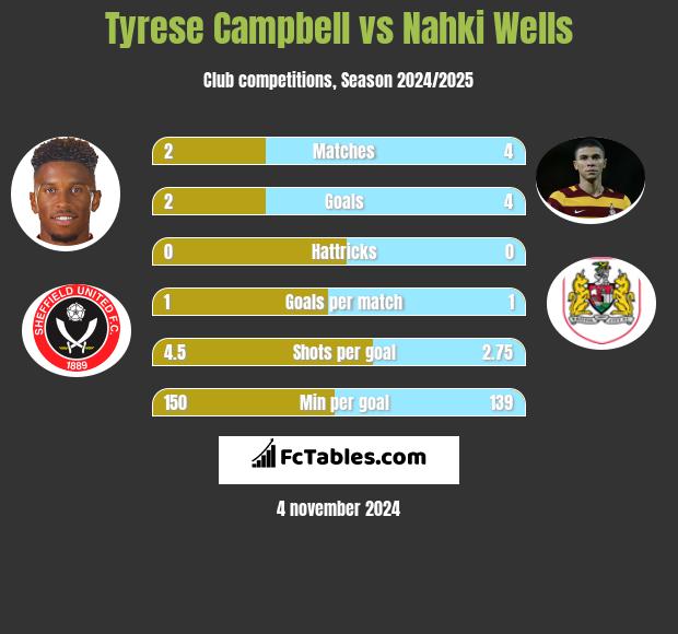 Tyrese Campbell vs Nahki Wells h2h player stats