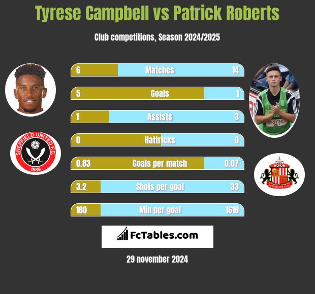 Tyrese Campbell vs Patrick Roberts h2h player stats