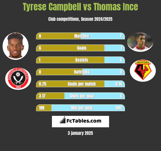 Tyrese Campbell vs Thomas Ince h2h player stats