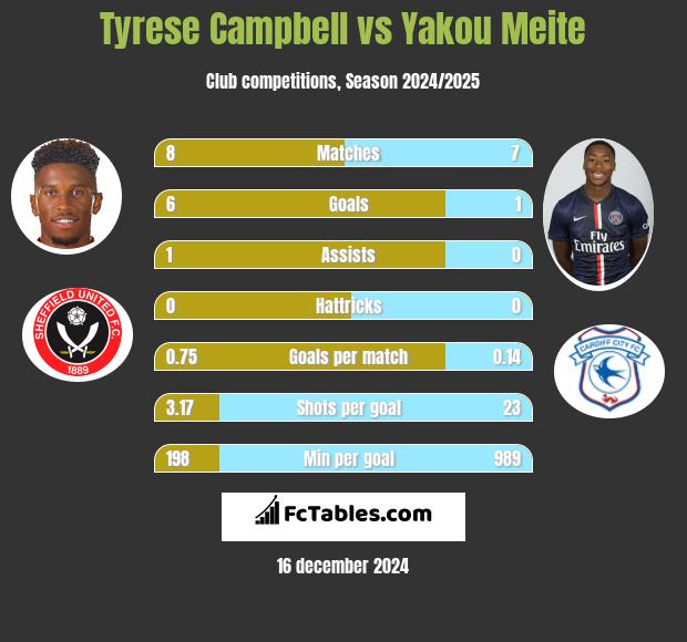 Tyrese Campbell vs Yakou Meite h2h player stats