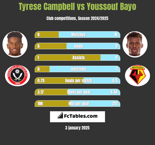 Tyrese Campbell vs Youssouf Bayo h2h player stats