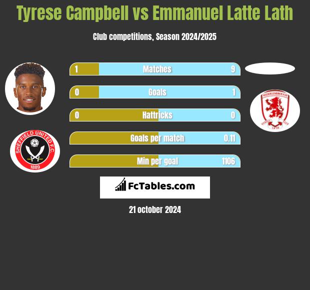 Tyrese Campbell vs Emmanuel Latte Lath h2h player stats