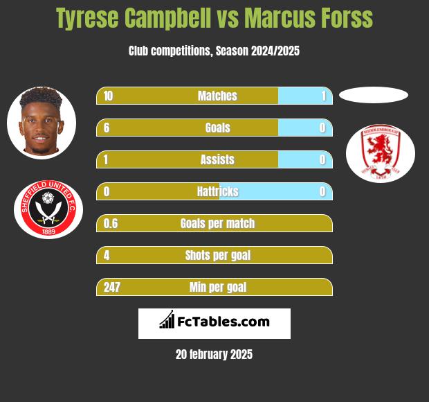 Tyrese Campbell vs Marcus Forss h2h player stats