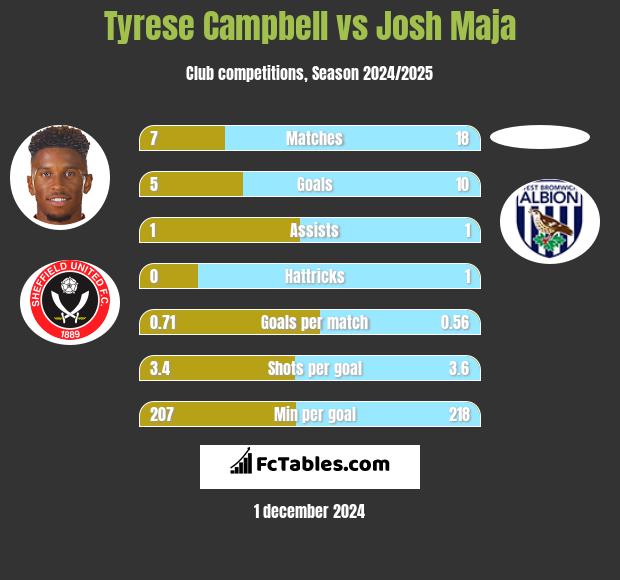 Tyrese Campbell vs Josh Maja h2h player stats