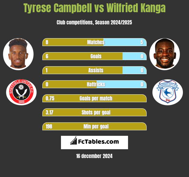 Tyrese Campbell vs Wilfried Kanga h2h player stats