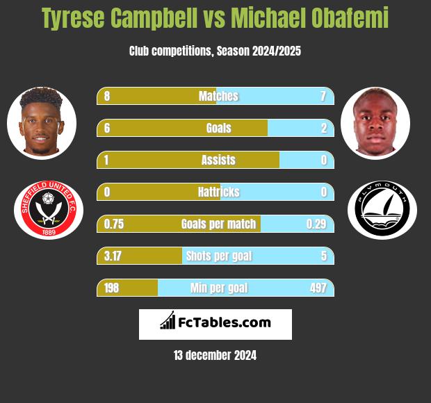 Tyrese Campbell vs Michael Obafemi h2h player stats