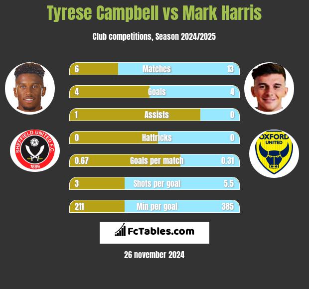 Tyrese Campbell vs Mark Harris h2h player stats