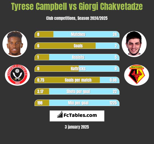 Tyrese Campbell vs Giorgi Chakvetadze h2h player stats