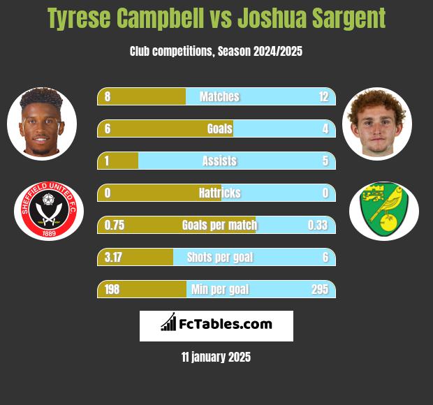 Tyrese Campbell vs Joshua Sargent h2h player stats