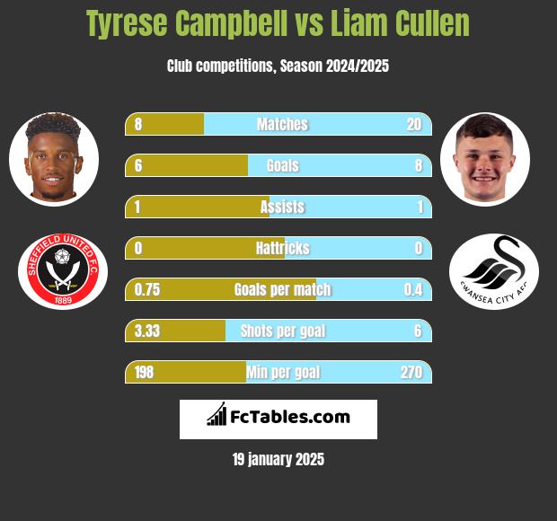 Tyrese Campbell vs Liam Cullen h2h player stats