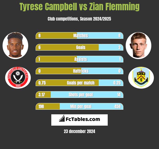 Tyrese Campbell vs Zian Flemming h2h player stats