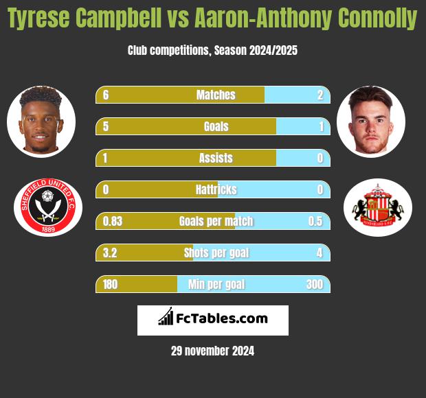 Tyrese Campbell vs Aaron-Anthony Connolly h2h player stats