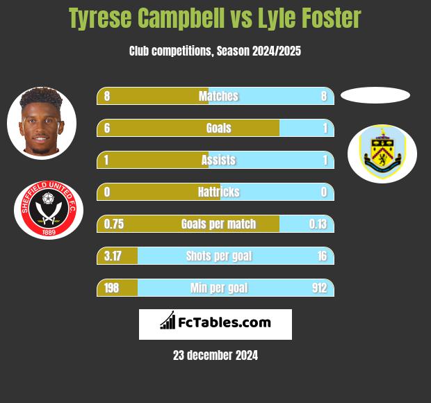 Tyrese Campbell vs Lyle Foster h2h player stats