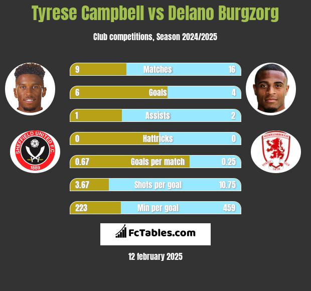 Tyrese Campbell vs Delano Burgzorg h2h player stats