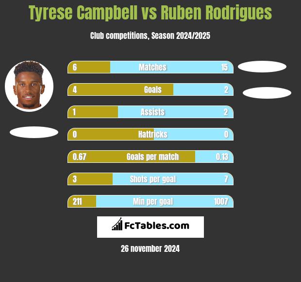 Tyrese Campbell vs Ruben Rodrigues h2h player stats