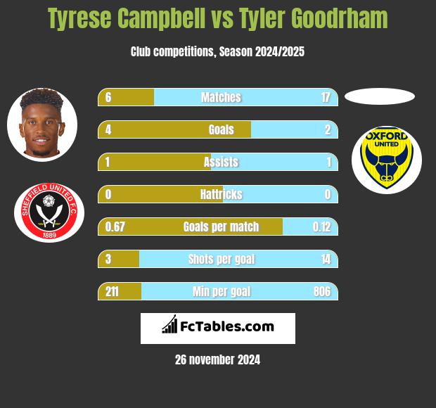 Tyrese Campbell vs Tyler Goodrham h2h player stats