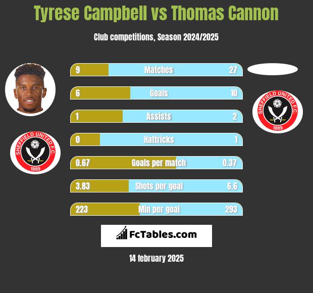 Tyrese Campbell vs Thomas Cannon h2h player stats