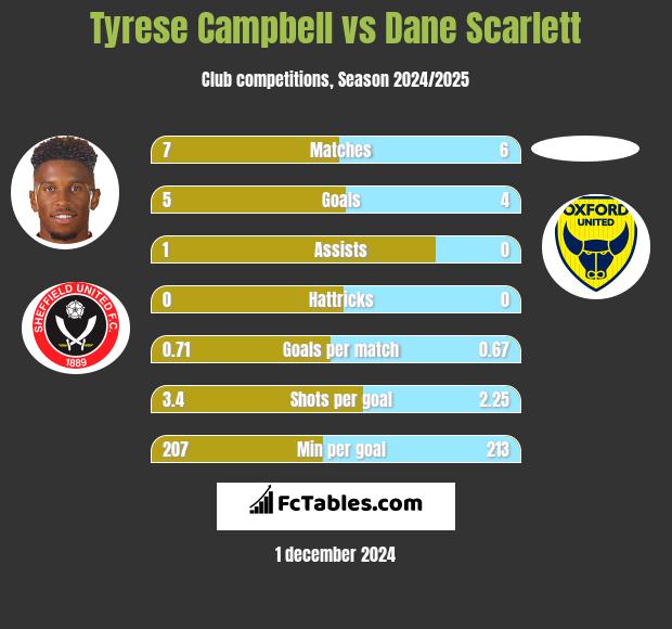 Tyrese Campbell vs Dane Scarlett h2h player stats