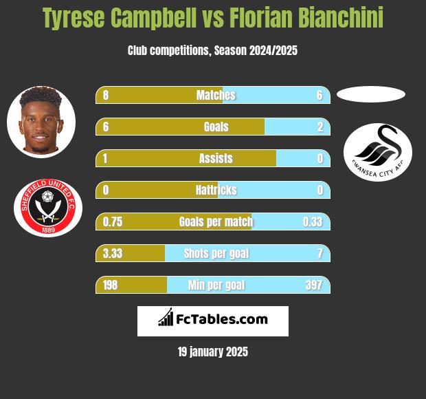 Tyrese Campbell vs Florian Bianchini h2h player stats