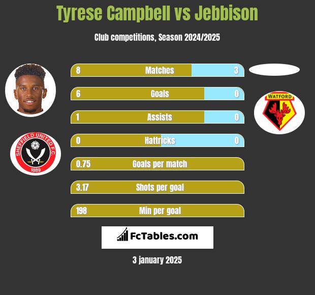 Tyrese Campbell vs Jebbison h2h player stats