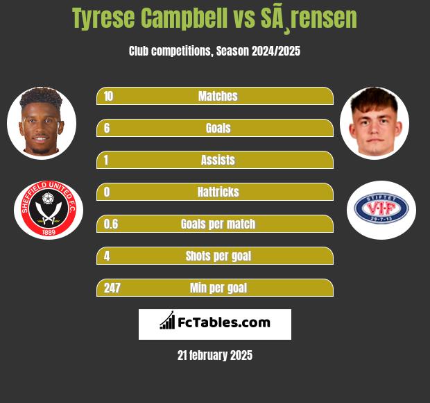 Tyrese Campbell vs SÃ¸rensen h2h player stats