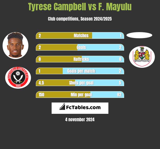 Tyrese Campbell vs F. Mayulu h2h player stats