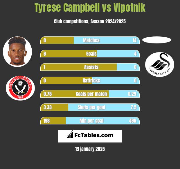 Tyrese Campbell vs Vipotnik h2h player stats