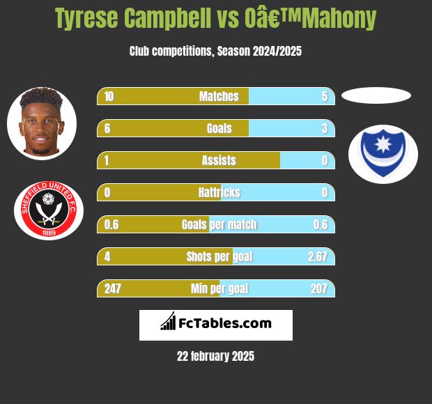 Tyrese Campbell vs Oâ€™Mahony h2h player stats