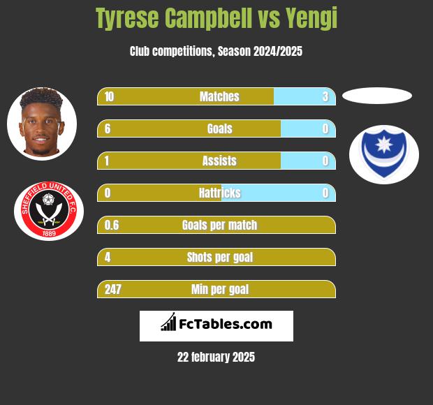 Tyrese Campbell vs Yengi h2h player stats