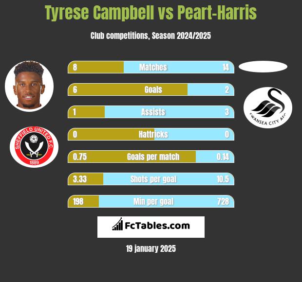 Tyrese Campbell vs Peart-Harris h2h player stats