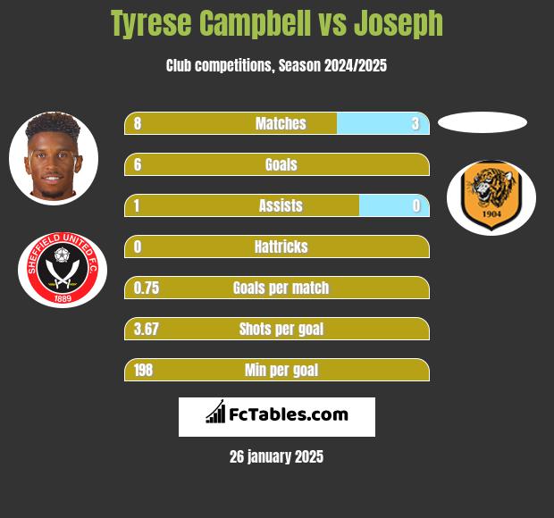 Tyrese Campbell vs Joseph h2h player stats