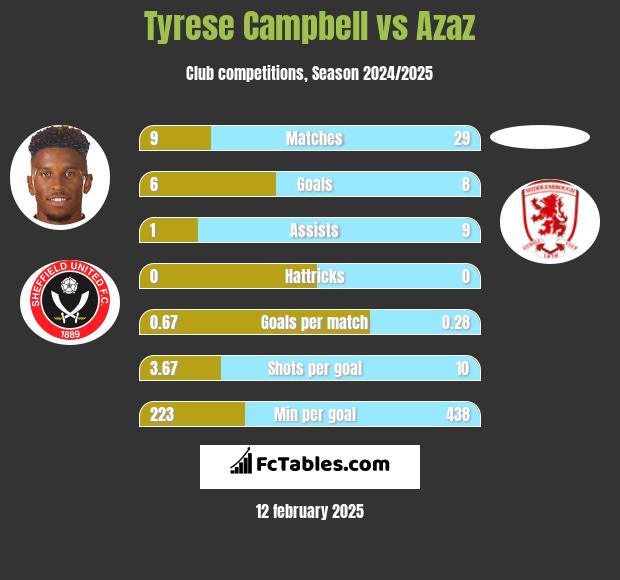 Tyrese Campbell vs Azaz h2h player stats