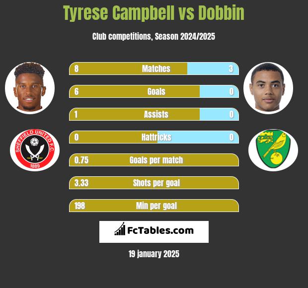 Tyrese Campbell vs Dobbin h2h player stats