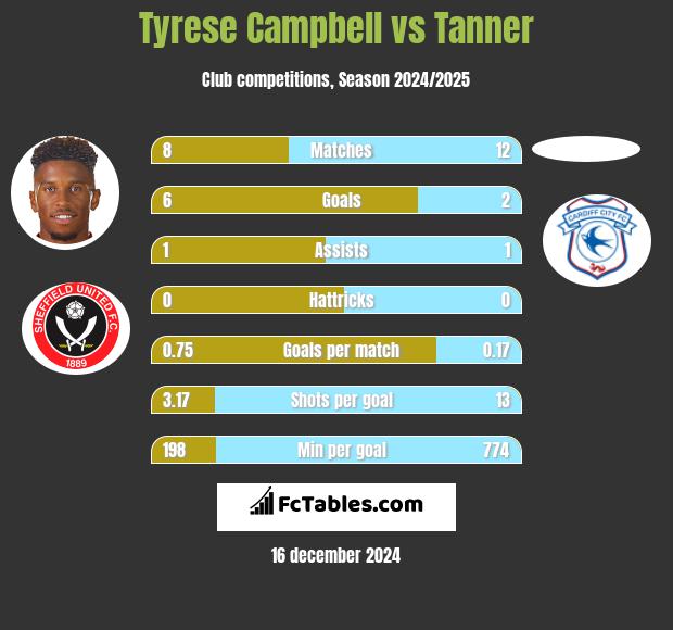 Tyrese Campbell vs Tanner h2h player stats