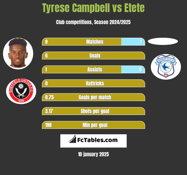 Tyrese Campbell vs Etete h2h player stats