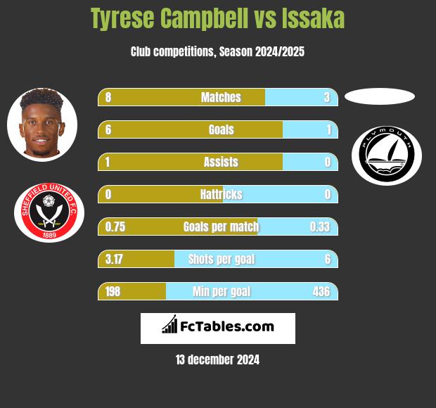 Tyrese Campbell vs Issaka h2h player stats