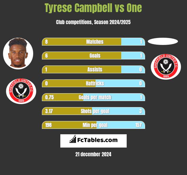 Tyrese Campbell vs One h2h player stats