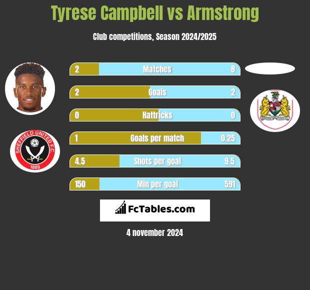 Tyrese Campbell vs Armstrong h2h player stats