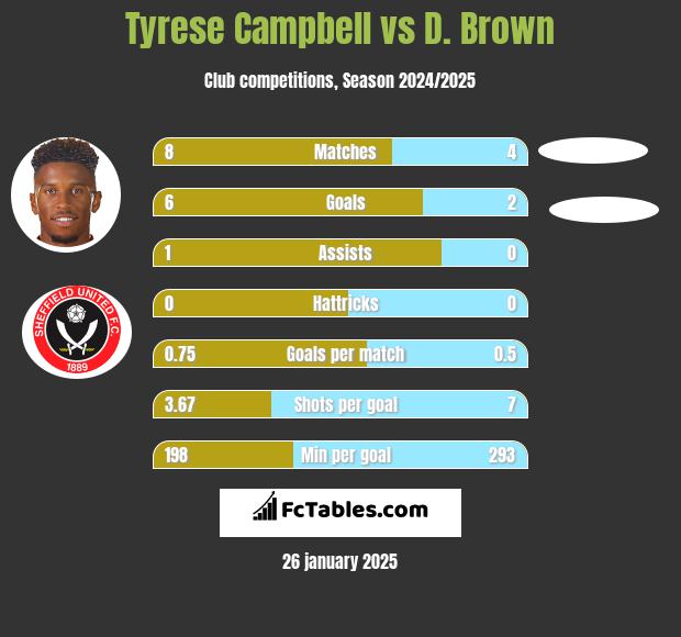 Tyrese Campbell vs D. Brown h2h player stats