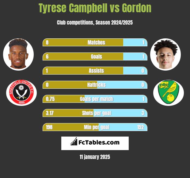 Tyrese Campbell vs Gordon h2h player stats