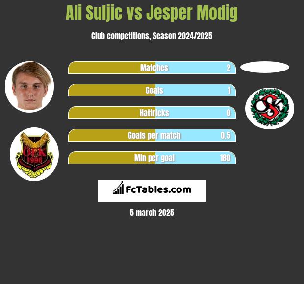 Ali Suljic vs Jesper Modig h2h player stats