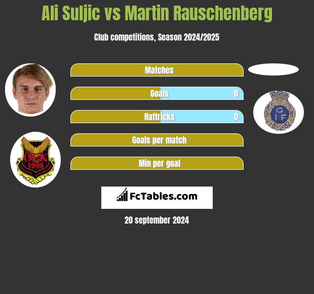 Ali Suljic vs Martin Rauschenberg h2h player stats