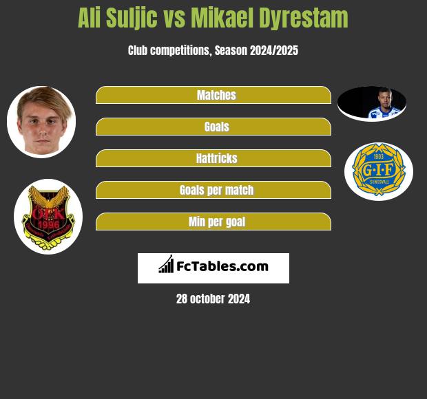 Ali Suljic vs Mikael Dyrestam h2h player stats