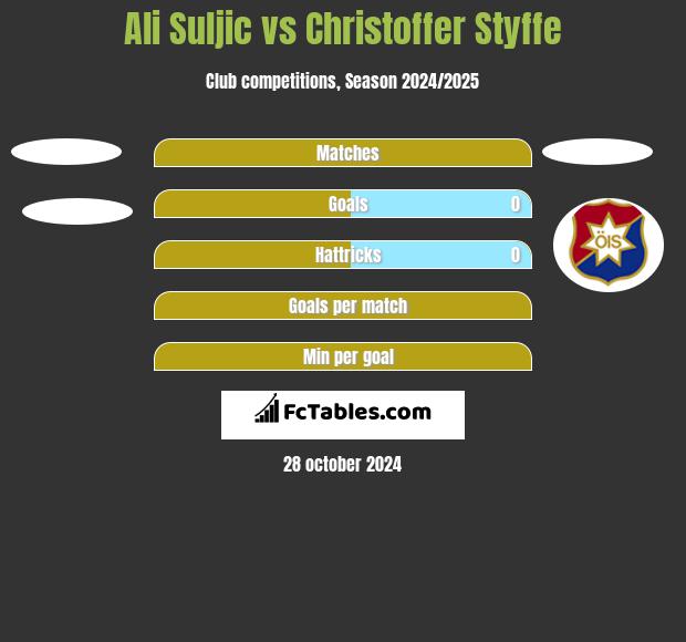 Ali Suljic vs Christoffer Styffe h2h player stats