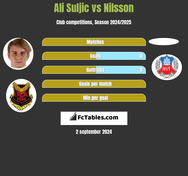 Ali Suljic vs Nilsson h2h player stats