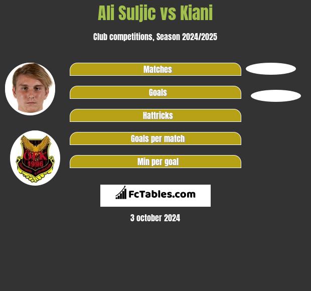 Ali Suljic vs Kiani h2h player stats