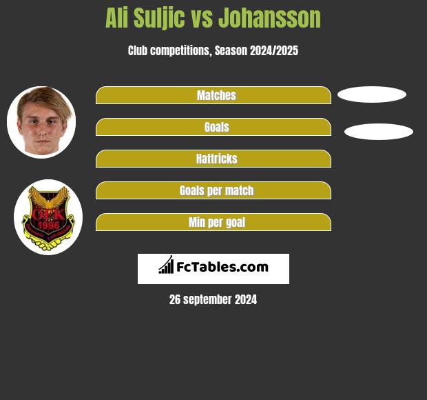 Ali Suljic vs Johansson h2h player stats